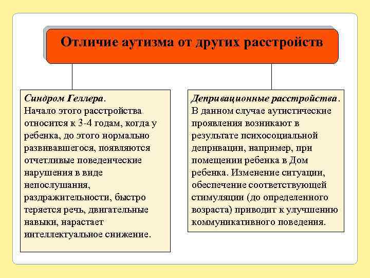 Отличие аутизма от других расстройств Синдром Геллера. Начало этого расстройства относится к 3 -4