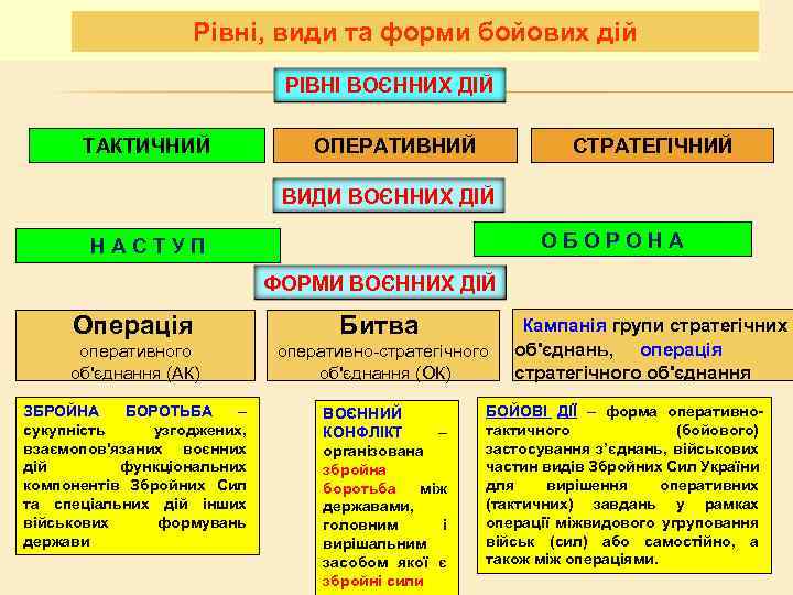 Рівні, види та форми бойових дій РІВНІ ВОЄННИХ ДІЙ ТАКТИЧНИЙ ОПЕРАТИВНИЙ СТРАТЕГІЧНИЙ ВИДИ ВОЄННИХ