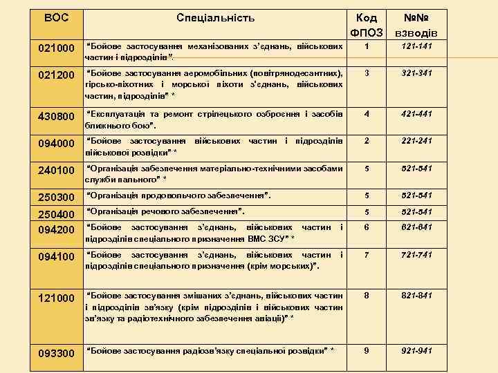 ВОС Спеціальність Код ФПОЗ №№ взводів 021000 “Бойове застосування механізованих з’єднань, військових частин і