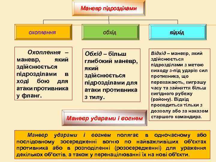 Маневр підрозділами охоплення обхід Охоплення – маневр, який здійснюється підрозділами в ході бою для