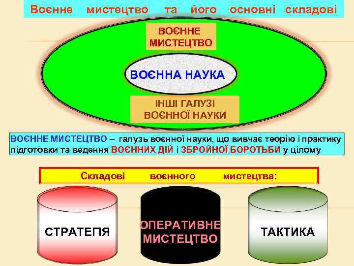 Воєнне мистецтво та його основні складові ВОЄННЕ МИСТЕЦТВО ВОЄННА НАУКА ІНШІ ГАЛУЗІ ВОЄННОЇ НАУКИ