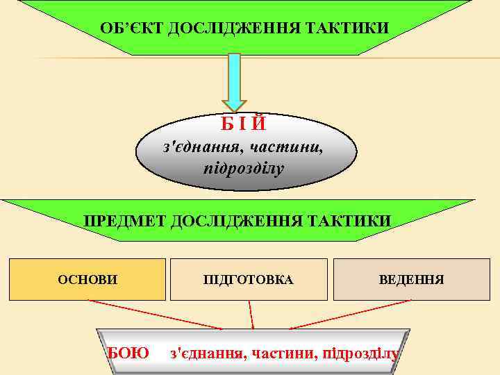 ОБ’ЄКТ ДОСЛІДЖЕННЯ ТАКТИКИ БІЙ з'єднання, частини, підрозділу ПРЕДМЕТ ДОСЛІДЖЕННЯ ТАКТИКИ ОСНОВИ БОЮ ПІДГОТОВКА ВЕДЕННЯ