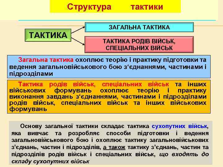 Структура ТАКТИКА тактики ЗАГАЛЬНА ТАКТИКА РОДІВ ВІЙСЬК, СПЕЦІАЛЬНИХ ВІЙСЬК Загальна тактика охоплює теорію і