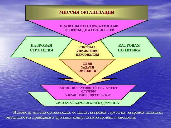 МИССИЯ ОРГАНИЗАЦИИ ПРАВОВЫЕ И НОРМАТИВНЫЕ ОСНОВЫ ДЕЯТЕЛЬНОСТИ КАДРОВАЯ СТРАТЕГИЯ СИСТЕМА УПРАВЛЕНИЯ ПЕРСОНАЛОМ КАДРОВАЯ ПОЛИТИКА
