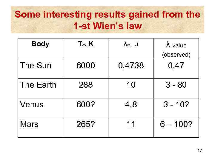 Some interesting results gained from the 1 -st Wien’s law Body Tav, K λm,