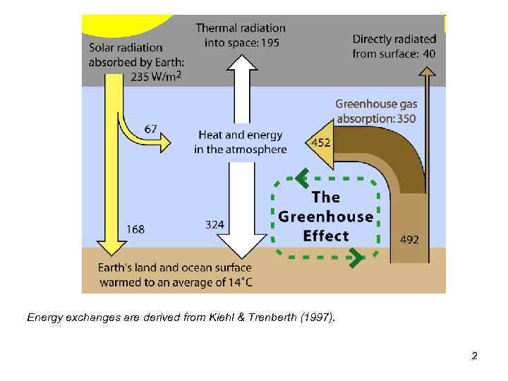 Energy exchanges are derived from Kiehl & Trenberth (1997). 2 