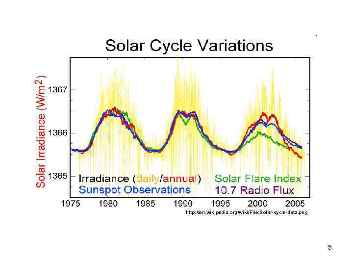 http: //en. wikipedia. org/wiki/File: Solar-cycle-data. png 5 