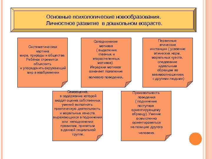 Основные психологические новообразования. Личностное развитие в дошкольном возрасте. Систематическая картина мира, природы и общества.