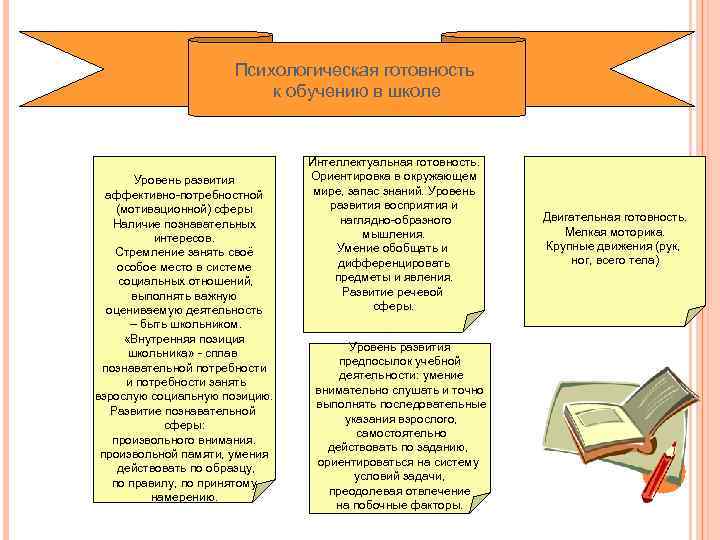 Психологическая готовность к обучению в школе Уровень развития аффективно-потребностной (мотивационной) сферы Наличие познавательных интересов.