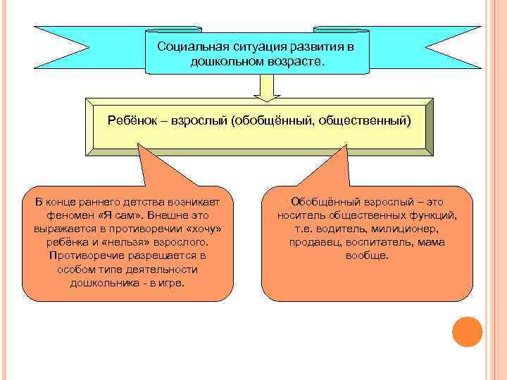 Социальная ситуация развития в дошкольном возрасте. Ребёнок – взрослый (обобщённый, общественный) В конце раннего