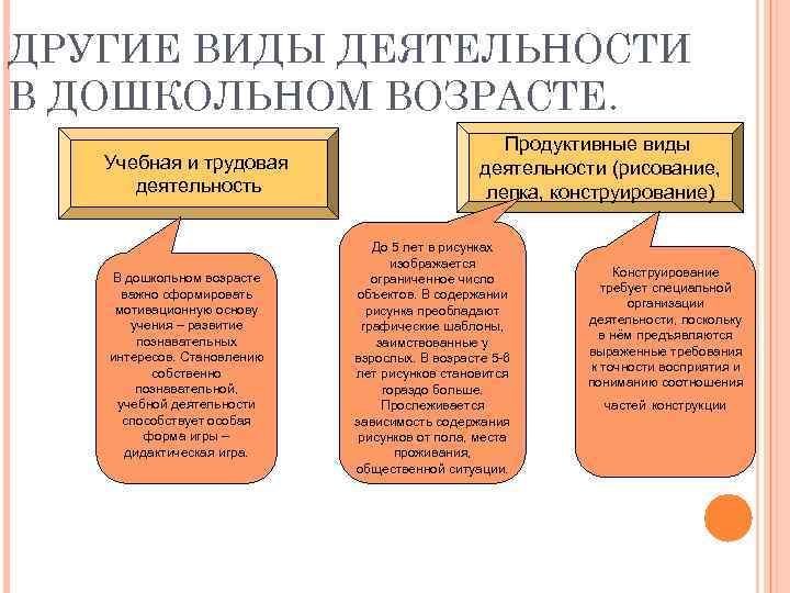 ДРУГИЕ ВИДЫ ДЕЯТЕЛЬНОСТИ В ДОШКОЛЬНОМ ВОЗРАСТЕ. Учебная и трудовая деятельность В дошкольном возрасте важно