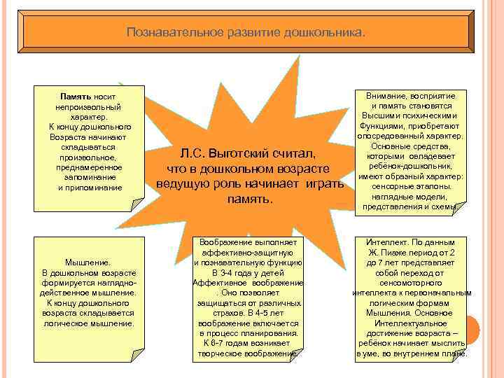 Познавательное развитие дошкольника. Память носит непроизвольный характер. К концу дошкольного Возраста начинают складываться произвольное,