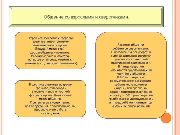 Общение со взрослыми и сверстниками. В трёх-четырёхлетнем возрасте возникает внеситуативнопознавательное общение. Ведущий мотив этой