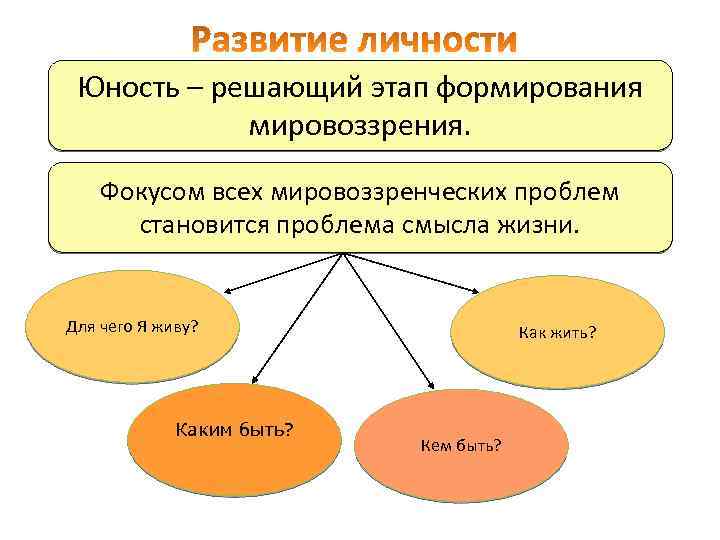 Юность – решающий этап формирования мировоззрения. Фокусом всех мировоззренческих проблем становится проблема смысла жизни.