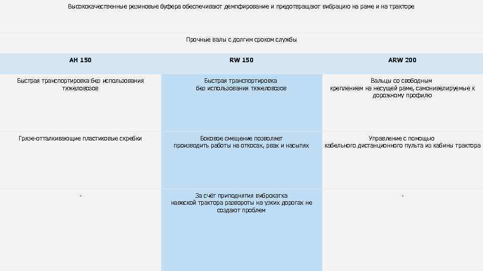 Высококачественные резиновые буфера обеспечивают демпфирование и предотвращают вибрацию на раме и на тракторе Прочные