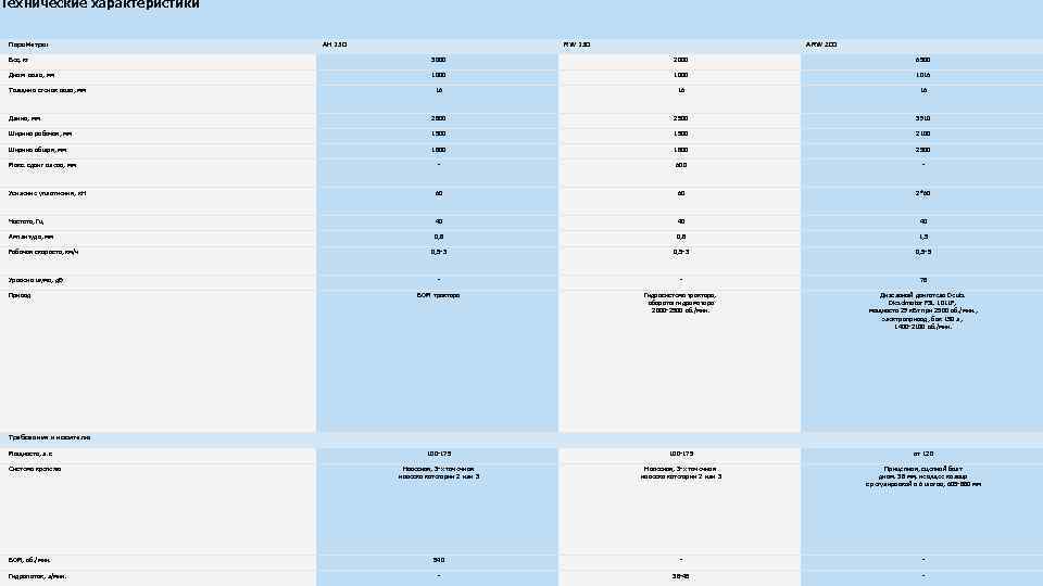 Технические характеристики Параметры AH 150 RW 150 ARW 200 Вес, кг 3000 2000 6500