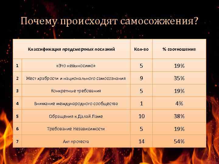 Почему происходят самосожжения? Классификация предсмертных посланий Кол-во % соотношение 1 «Это невыносимо» 5 19%