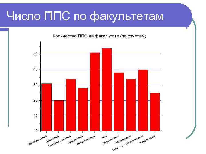 Число ППС по факультетам 