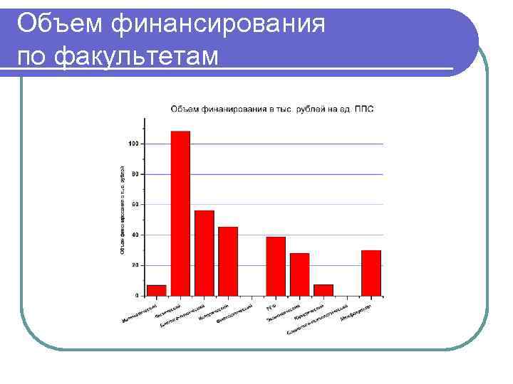 Объем финансирования по факультетам 