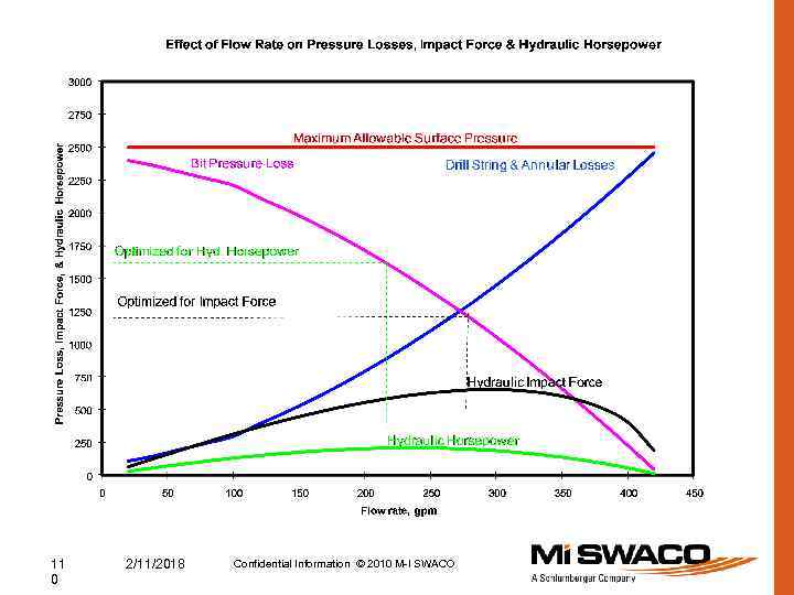 11 0 2/11/2018 Confidential Information © 2010 M-I SWACO 