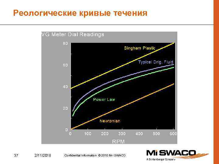 Реологические кривые течения 37 2/11/2018 Confidential Information © 2010 M-I SWACO 