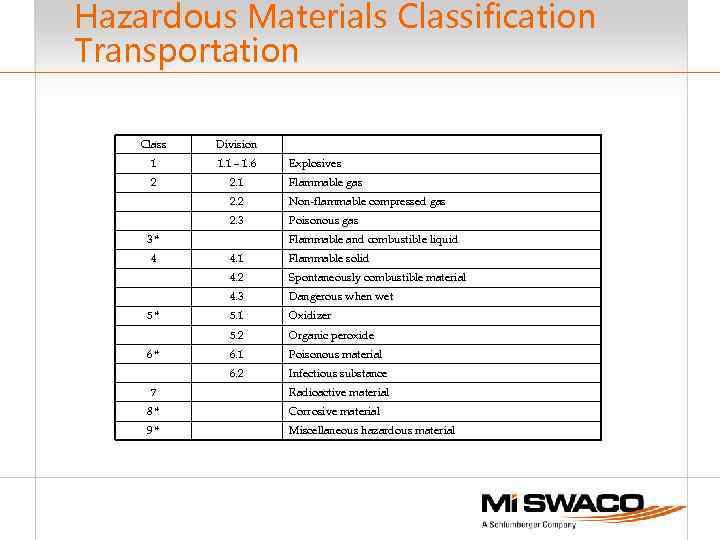 Hazardous Materials Classification Transportation Class Division 1 1. 1 – 1. 6 2 2.