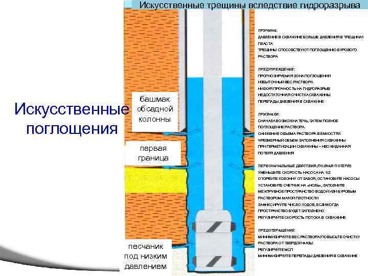 Искусственные трещины вследствие гидроразрыва ПРИЧИНА: ДАВЛЕНИЕ В СКВАЖИНЕ БОЛЬШЕ ДАВЛЕНИЯ В ТРЕЩИНАХ ПЛАСТА ТРЕЩИНЫ