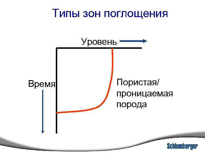 Типы зон поглощения Уровень Время Пористая/ проницаемая порода 