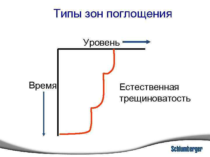 Типы зон поглощения Уровень Время Естественная трещиноватость 