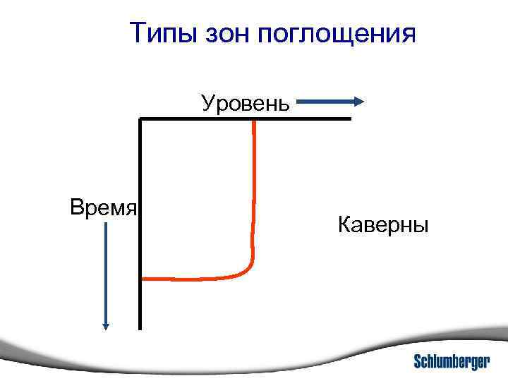 Типы зон поглощения Уровень Время Каверны 