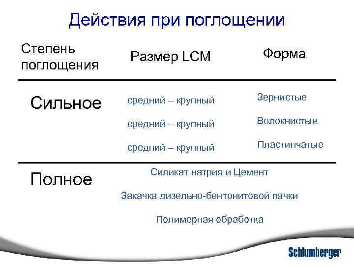 Действия при поглощении Степень поглощения средний – крупный Зернистые Волокнистые средний – крупный Полное