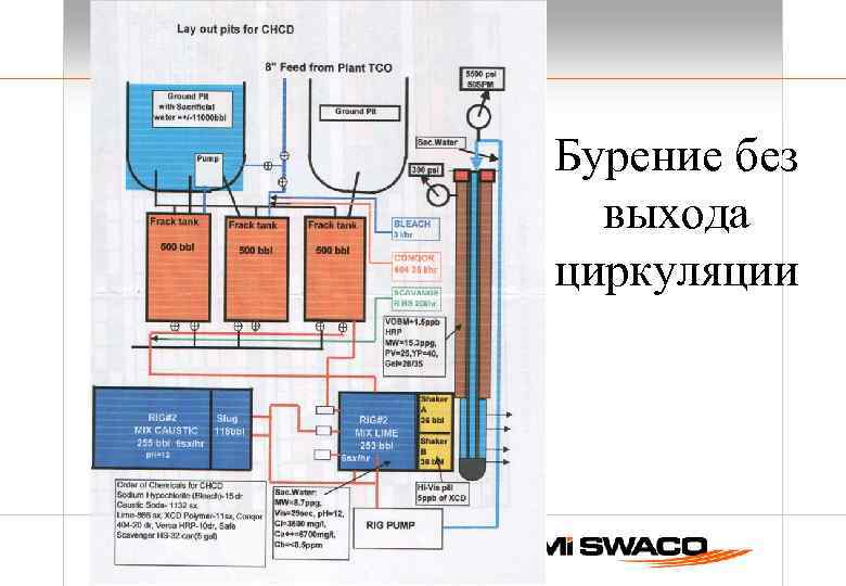 Бурение без выхода циркуляции 