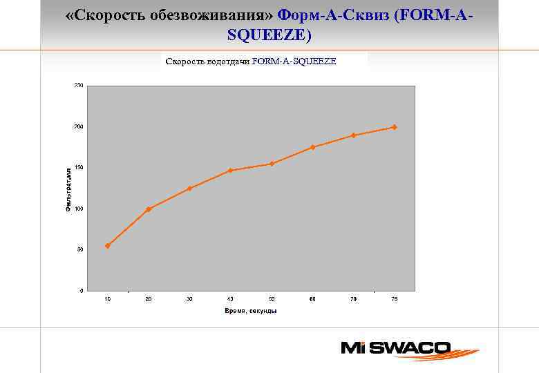  «Скорость обезвоживания» Форм-А-Сквиз (FORM-ASQUEEZE) Скорость водотдачи FORM-A-SQUEEZE 