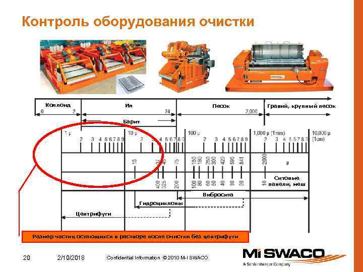 Контроль оборудования очистки Коллоид Ил Песок Гравий, крупный песок Барит Ситовые панели, меш Вибросита