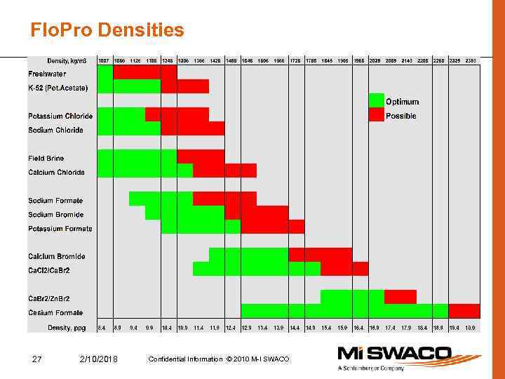 Flo. Pro Densities 27 2/10/2018 Confidential Information © 2010 M-I SWACO 