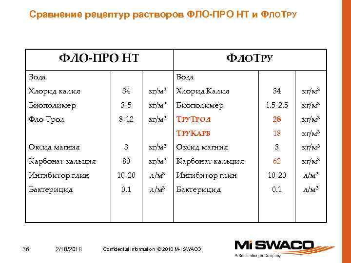 Сравнение рецептур растворов ФЛО-ПРО НТ и ФЛОТРУ ФЛО-ПРО НТ ФЛОТРУ Вода Хлорид калия 34