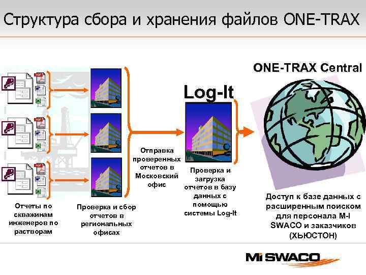 Структура сбора и хранения файлов ONE-TRAX Central Log-It Отчеты по скважинам инженеров по растворам