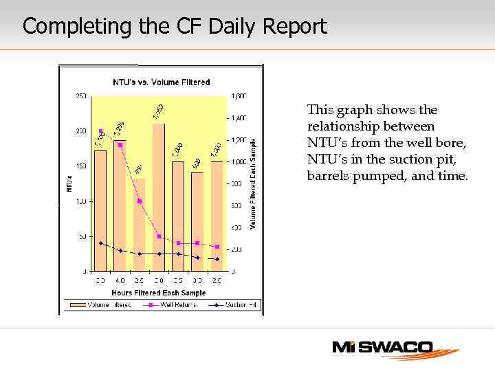 Completing the CF Daily Report This graph shows the relationship between NTU’s from the