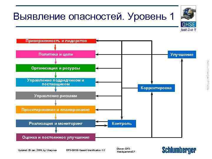 Выявление опасностей. Уровень 1 Приверженность и лидерство Политика и цели Улучшение Управление подрядчиком и