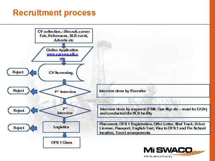 Recruitment process CV collection. : i. Recruit, career Fair, References, SLB event, Adverts etc