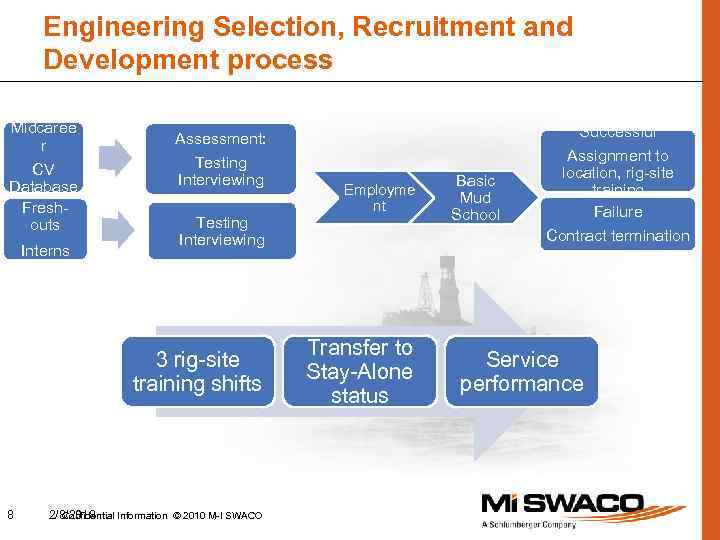 Engineering Selection, Recruitment and Development process Midcaree r CV Database Freshouts Interns Testing Interviewing