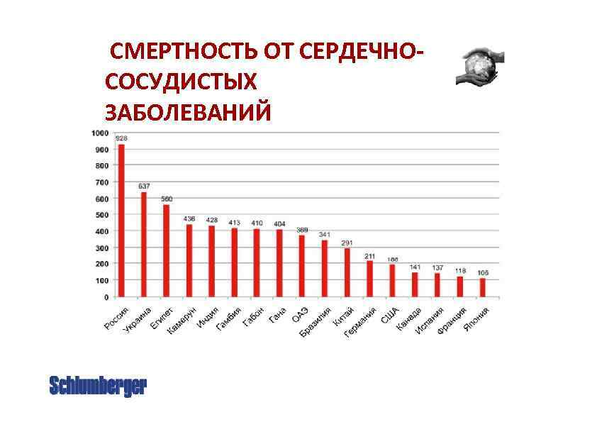 Смертность от сердечно сосудистых заболеваний