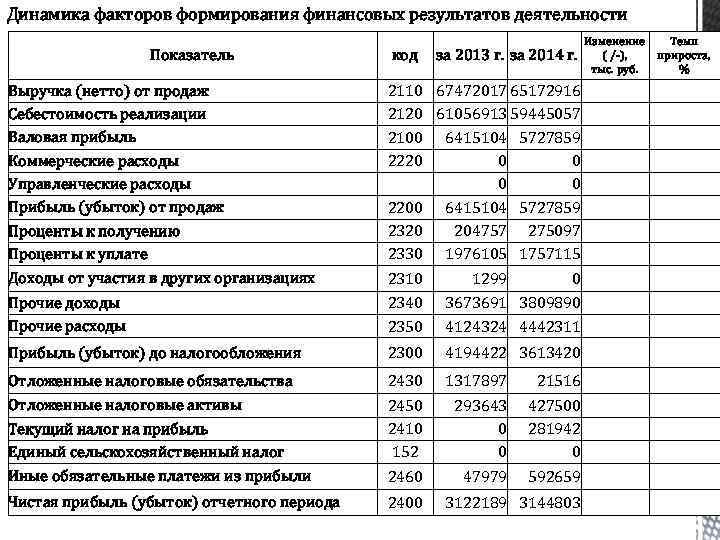 Динамика факторов. Динамика факторов формирования финансовых результатов. Анализ формирования финансовых результатов. Динамика финансовых результатов деятельности организации. Анализ динамики финансовых результатов деятельности организации.