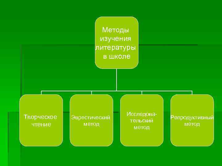 Методы изучения литературы в школе Творческое чтение Эврестический метод Исследовательский метод Репродуктивный метод 