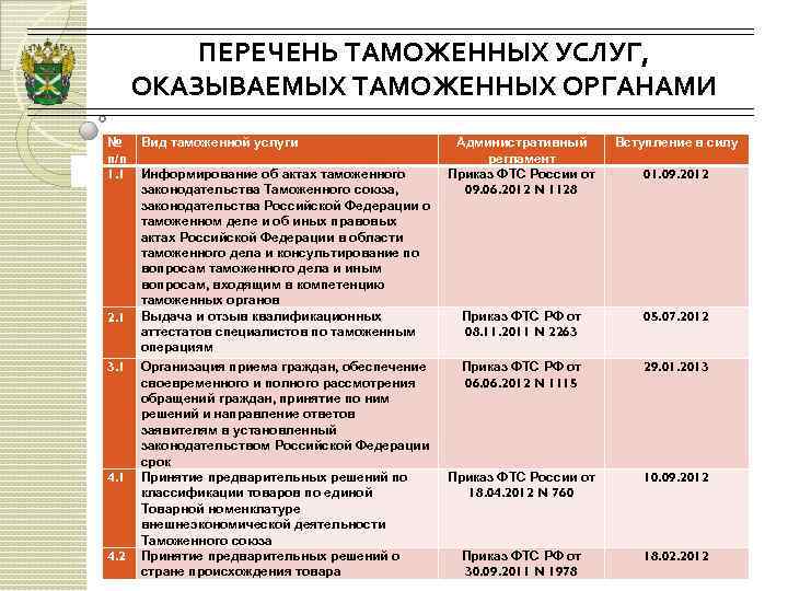 ПЕРЕЧЕНЬ ТАМОЖЕННЫХ УСЛУГ, ОКАЗЫВАЕМЫХ ТАМОЖЕННЫХ ОРГАНАМИ № п/п 1. 1 2. 1 3. 1