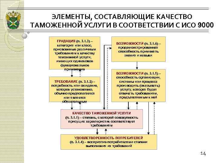 ЭЛЕМЕНТЫ, СОСТАВЛЯЮЩИЕ КАЧЕСТВО ТАМОЖЕННОЙ УСЛУГИ В СООТВЕТСТВИИ С ИСО 9000 ГРАДАЦИЯ (п. 3. 1.