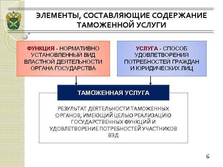 ЭЛЕМЕНТЫ, СОСТАВЛЯЮЩИЕ СОДЕРЖАНИЕ ТАМОЖЕННОЙ УСЛУГИ ФУНКЦИЯ - НОРМАТИВНО УСТАНОВЛЕННЫЙ ВИД ВЛАСТНОЙ ДЕЯТЕЛЬНОСТИ ОРГАНА ГОСУДАРСТВА