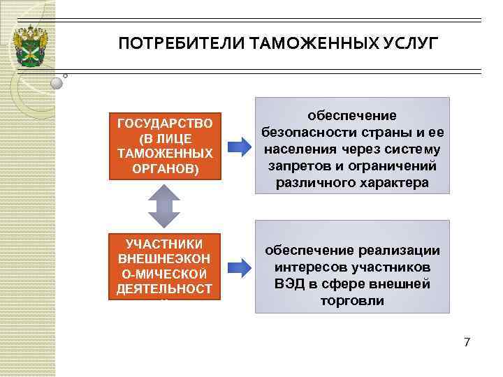 ПОТРЕБИТЕЛИ ТАМОЖЕННЫХ УСЛУГ ГОСУДАРСТВО (В ЛИЦЕ ТАМОЖЕННЫХ ОРГАНОВ) обеспечение безопасности страны и ее населения