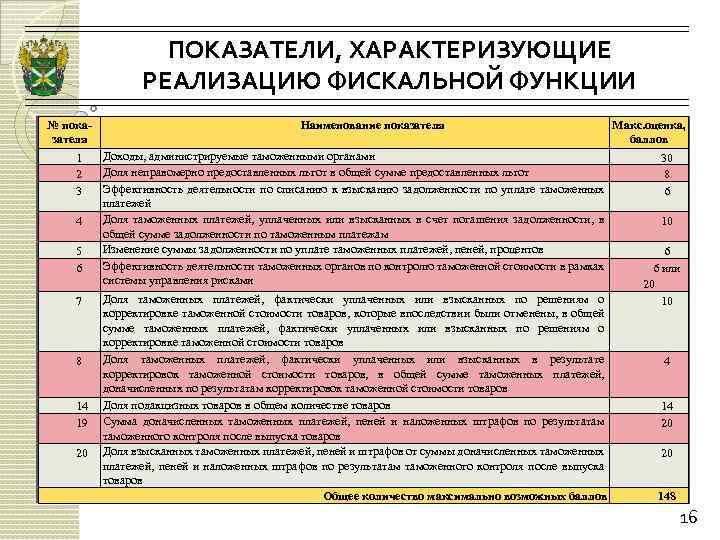 ПОКАЗАТЕЛИ, ХАРАКТЕРИЗУЮЩИЕ РЕАЛИЗАЦИЮ ФИСКАЛЬНОЙ ФУНКЦИИ № показателя 1 2 3 4 5 6 7