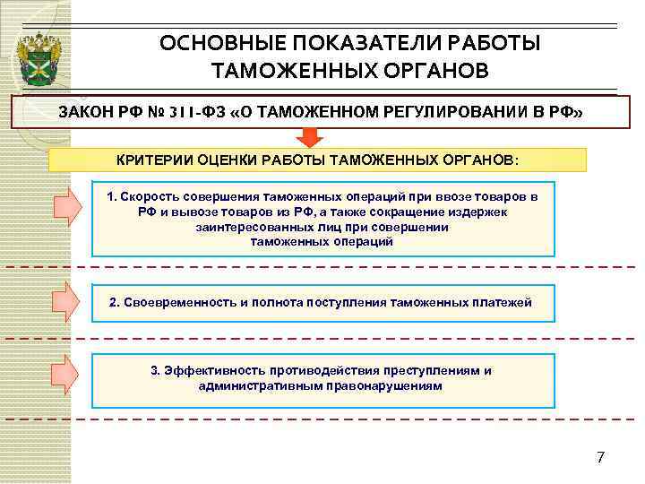 Фз о таможенном регулировании. Основные показатели работы таможенных органов. Регулирование деятельности таможенных органов. Основные показатели оценки работы таможенных органов. Пример деятельности таможни.